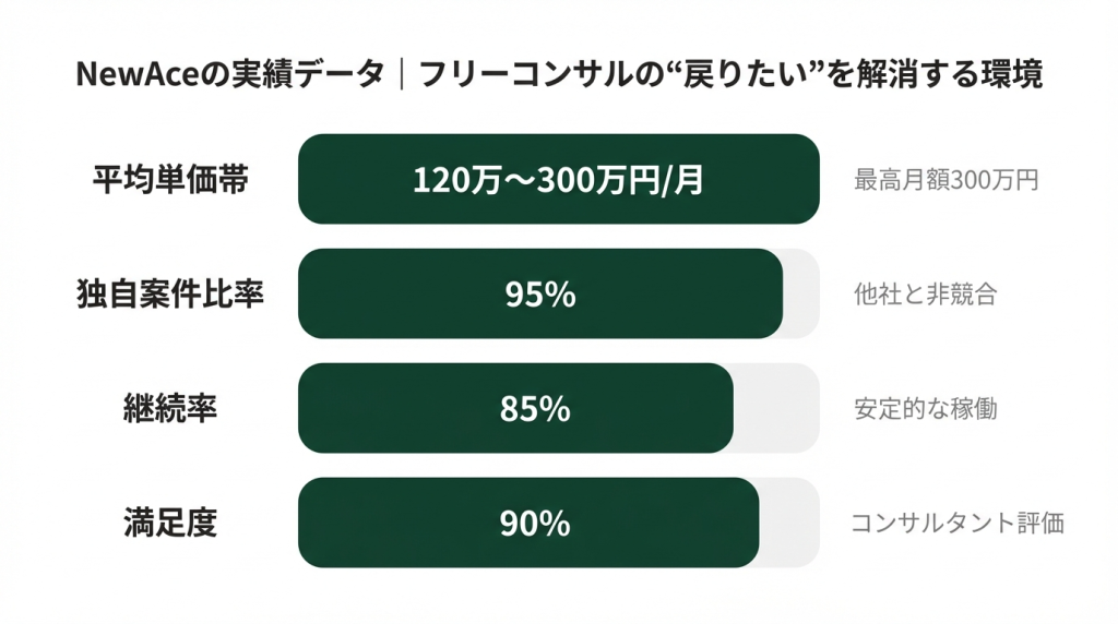 会社員に戻る前に検討すべき「第三の選択肢」｜環境を変えてフリーコンサルを続ける