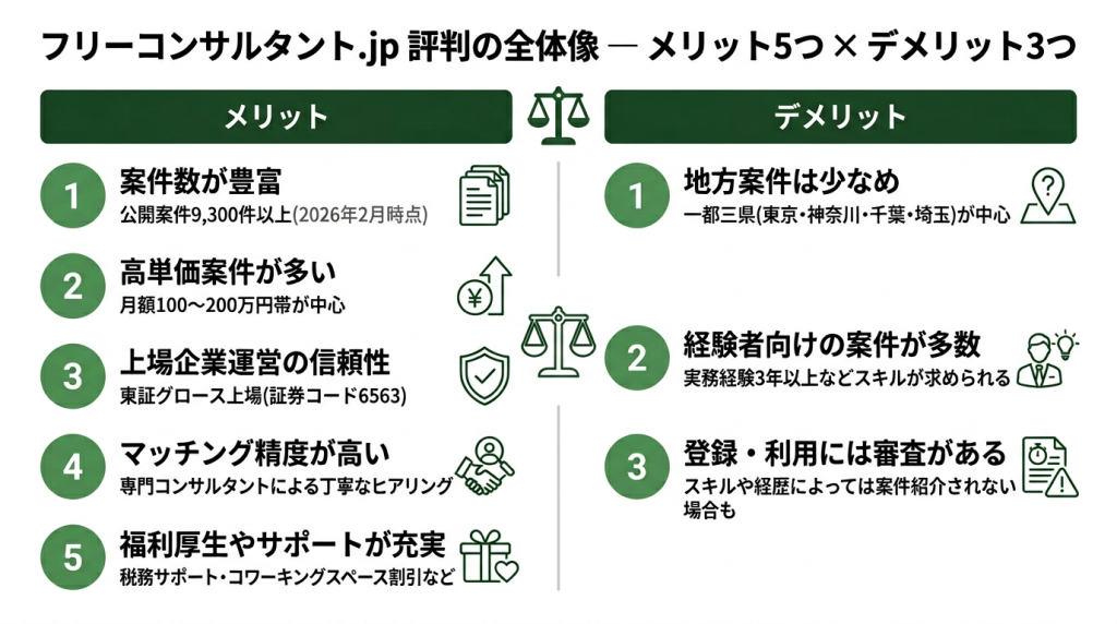 フリーコンサルタント.jp評判の全体像を示すメリット5つとデメリット3つの比較図。メリット:1.案件数が豊富(9,300件以上)、2.高単価案件が多い(月額100〜200万円)、3.上場企業運営の信頼性(東証グロース6563)、4.マッチング精度が高い、5.福利厚生やサポートが充実。デメリット:1.地方案件は少なめ、2.経験者向けの案件が多数、3.登録・利用には審査がある。