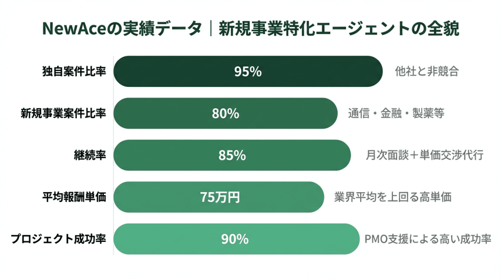 NewAceの実績データ図解｜独自案件比率95%・新規事業案件80%・継続率85%・平均報酬単価75万円・プロジェクト成功率90%を横棒グラフで比較した新規事業特化エージェントの全貌