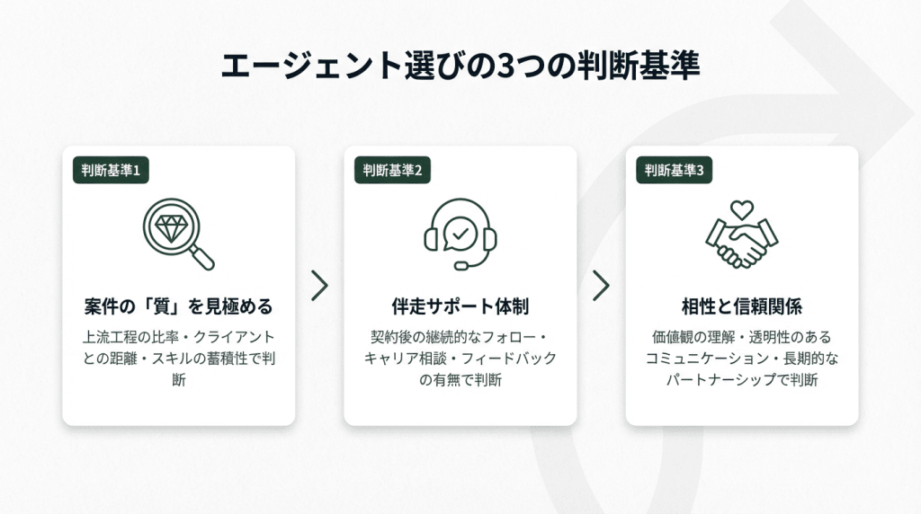 フリーコンサルがエージェントを選ぶ際の3つの判断基準を案件の質・稼働中フォローの質・自社PM/PMO体制の有無の順に示した図解
