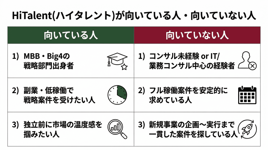 HiTalent（ハイタレント）が向いている人・向いていない人の比較表──向いている人はMBB・Big4出身者、副業・低稼働で戦略案件を受けたい人、独立前に市場の温度感を掴みたい人。向いていない人はコンサル未経験やIT・業務コンサル中心の経験者、フル稼働案件を安定的に求める人、新規事業の企画〜実行まで一貫した案件を探している人