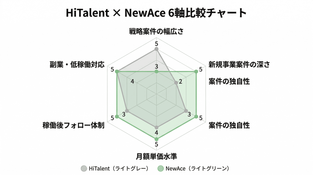 HiTalentとNewAceの6軸レーダーチャート比較──戦略案件の幅広さ（HiTalent 5・NewAce 3）、新規事業案件の深さ（2・5）、案件の独自性（3・5）、月額単価水準（4・5）、稼働後フォロー体制（3・5）、副業・低稼働対応（5・4）。HiTalentは戦略幅と副業対応、NewAceは新規事業・独自性・フォローで優位