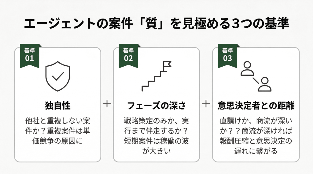 フリーコンサルエージェントの案件の質を見極める3つの基準──基準1：独自性（他社と重複しない案件か、重複案件は単価競争の原因に）、基準2：フェーズの深さ（戦略策定のみか実行まで伴走するか、短期案件は稼働の波が大きい）、基準3：意思決定者との距離（直請けか商流が深いか、商流が深ければ報酬圧縮と意思決定の遅れに繋がる）