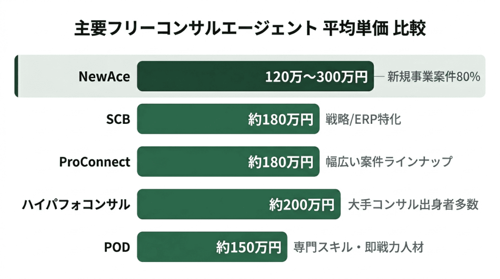 主要フリーコンサルエージェント5社の平均単価比較バーチャート。NewAce120〜300万円（新規事業案件80%）、ハイパフォコンサル約200万円、SCB・ProConnect約180万円、POD約150万円の月額報酬を横棒グラフで比較