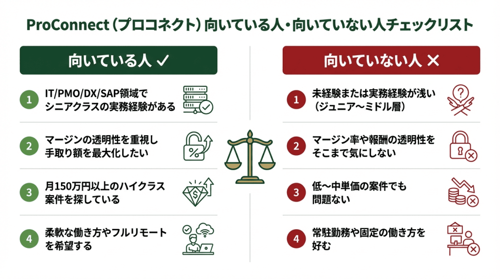 ProConnect（プロコネクト）向いている人・向いていない人チェックリスト図解｜IT/PMO/DX/SAP領域のシニア経験者やマージン透明性・月150万円以上の高単価案件を重視する人など向いている人4つと向いていない人4つを比較