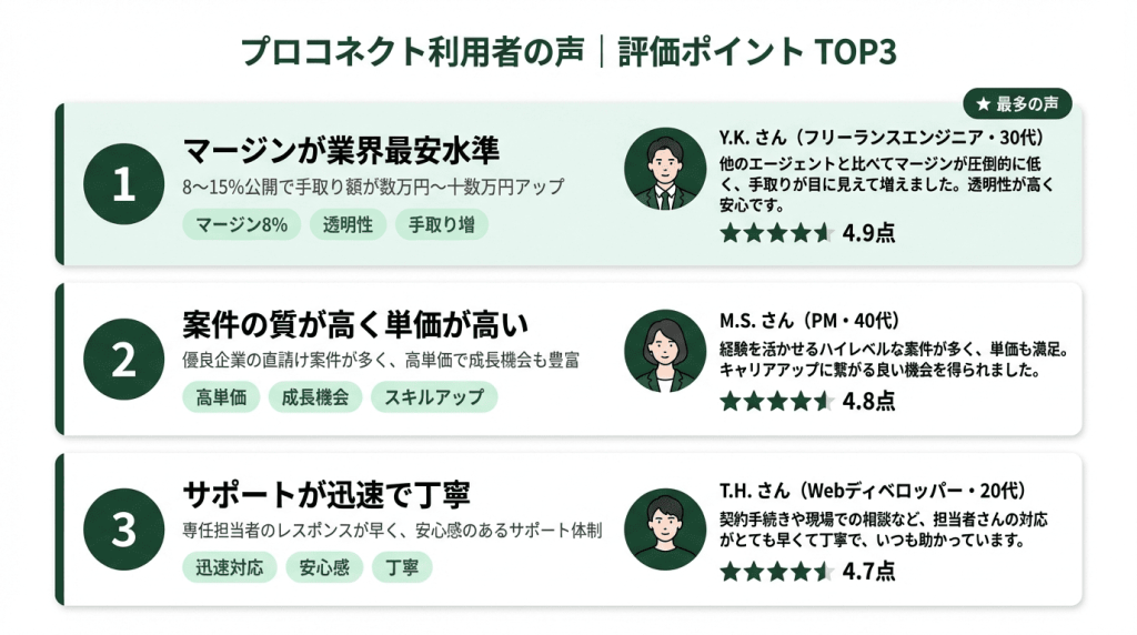 プロコネクト利用者の声・評価ポイントTOP3図解｜マージン8〜15%の業界最安水準・直請け案件の高単価と成長機会・専任担当者の迅速で丁寧なサポート体制を利用者の口コミ評価付きでランキング形式にまとめた図