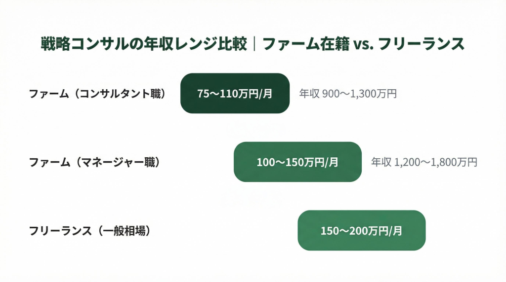 戦略コンサルの年収レンジ比較図。ファーム在籍コンサルタント職は月額75〜110万円(年収900〜1,300万円)、マネージャー職は月額100〜150万円(年収1,200〜1,800万円)、フリーランス一般相場は月額150〜200万円。独立後の収入アップを示す横棒グラフ