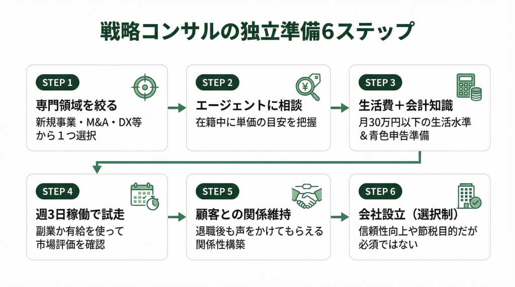 戦略コンサルの独立準備6ステップのフロー図。STEP1 専門領域を絞る(新規事業・M&A・DX等から選択)→STEP2 エージェントに相談し単価目安を把握→STEP3 生活費と会計知識の準備(月30万円以下の生活水準・青色申告)→STEP4 週3日稼働で副業から試走し市場評価を確認→STEP5 顧客との関係維持で退職後も声がかかる関係性構築→STEP6 会社設立は選択制で信頼性向上や節税目的に検討