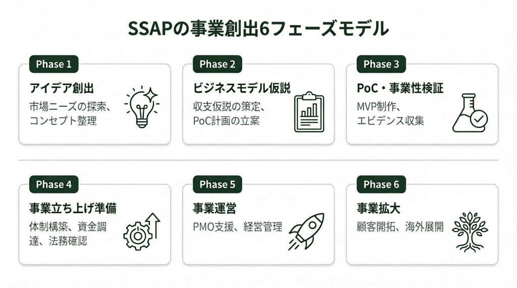 ソニーSSAPの事業創出6フェーズモデルのフロー図解。アイデア創出からPoC・事業化・拡大までの各段階とStage Gateの投資判断ポイントを示す