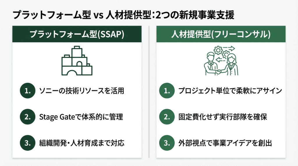 ソニーSSAP（プラットフォーム型）とフリーコンサル（人材提供型）の新規事業支援を比較した図解。技術リソース・Stage Gate・組織開発の3特徴と柔軟なアサイン・外部視点の3特徴を対比