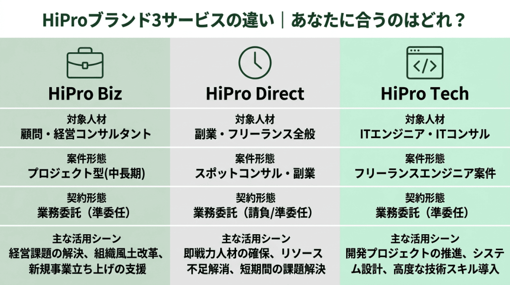 HiProブランド3サービスの違い比較図解｜HiPro Biz・HiPro Direct・HiPro Techの対象人材・案件形態・契約形態・主な活用シーンを一覧で比較し自分に合うサービスがわかる