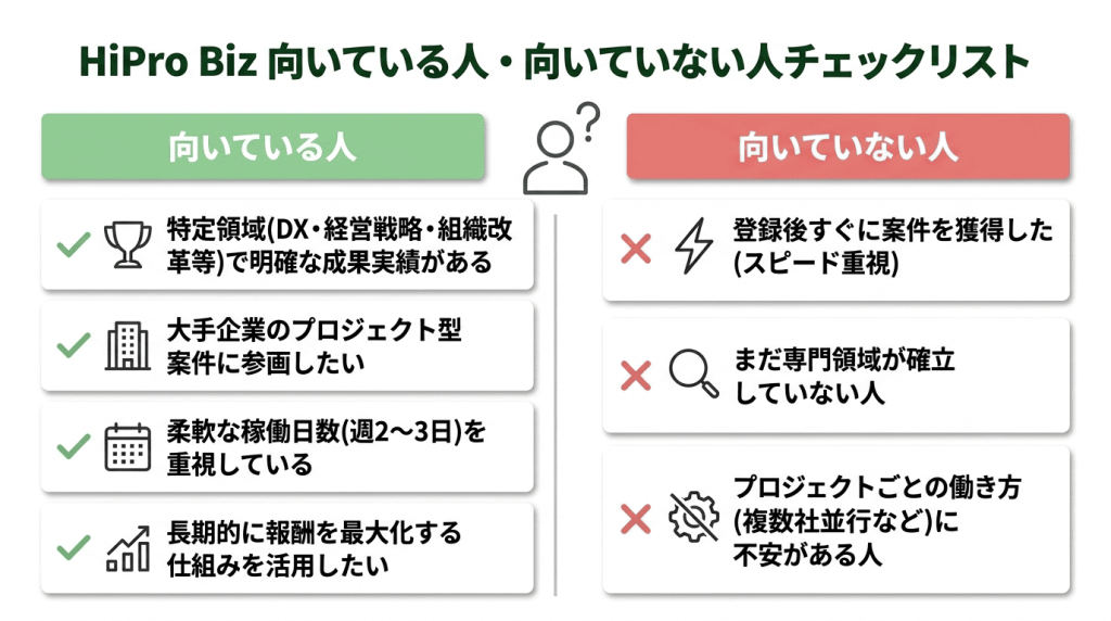 HiPro Biz向いている人・向いていない人チェックリスト図解｜DX・経営戦略の実績がある人や週2〜3日の柔軟稼働を重視する人など向いている人4つと、スピード重視や専門領域未確立など向いていない人3つを比較