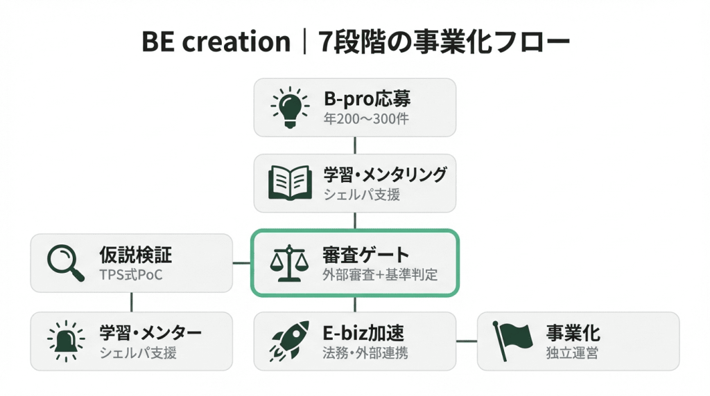 トヨタBE creationの7段階事業化フロー図。B-pro応募（年200〜300件）→ 学習・メンタリング（シェルパ支援）→ 仮説検証（TPS式PoC）→ 審査ゲート（外部審査＋基準判定）→ 学習・メンター（シェルパ支援）→ E-biz加速（法務・外部連携）→ 事業化（独立運営）の流れを示すインフォグラフィック