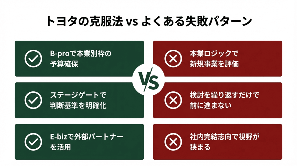トヨタの新規事業における克服法とよくある失敗パターンの比較図。克服法：B-proで本業別枠の予算確保、ステージゲートで判断基準を明確化、E-bizで外部パートナーを活用。失敗パターン：本業ロジックで新規事業を評価、検討を繰り返すだけで前に進まない、社内完結志向で視野が狭まる
