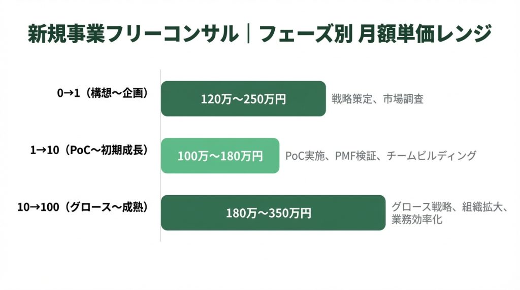 新規事業コンサル案件のフェーズ別月額単価レンジ図。0→1フェーズで100万〜200万円、1→10で100万〜180万円、10→100で120万〜300万円、NewAce平均120万〜300万円