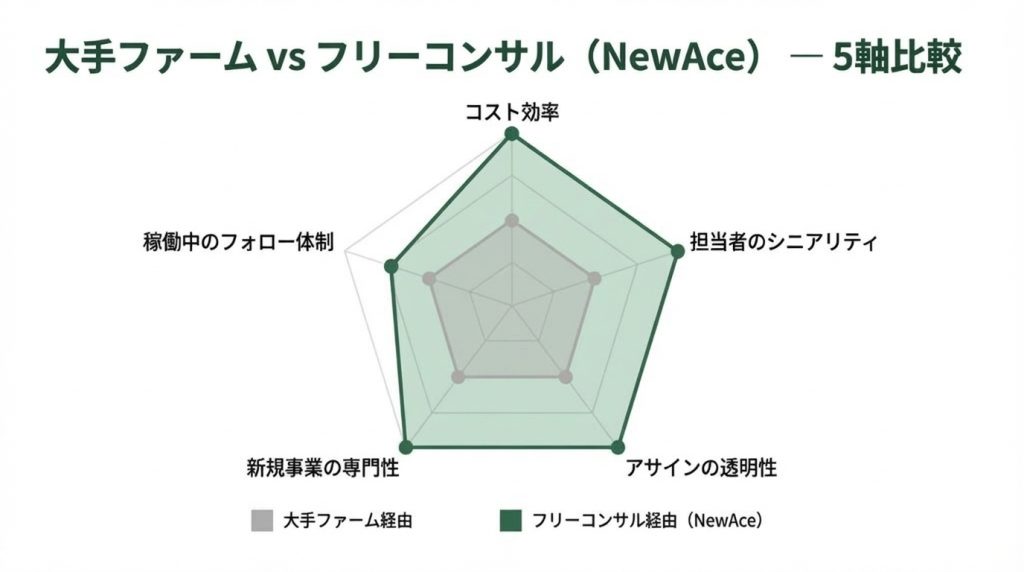 大手ファームとフリーコンサル（NewAce経由）の5軸レーダーチャート比較。コスト効率・実行伴走力・柔軟性・担当者継続性・戦略立案力の5項目で評価