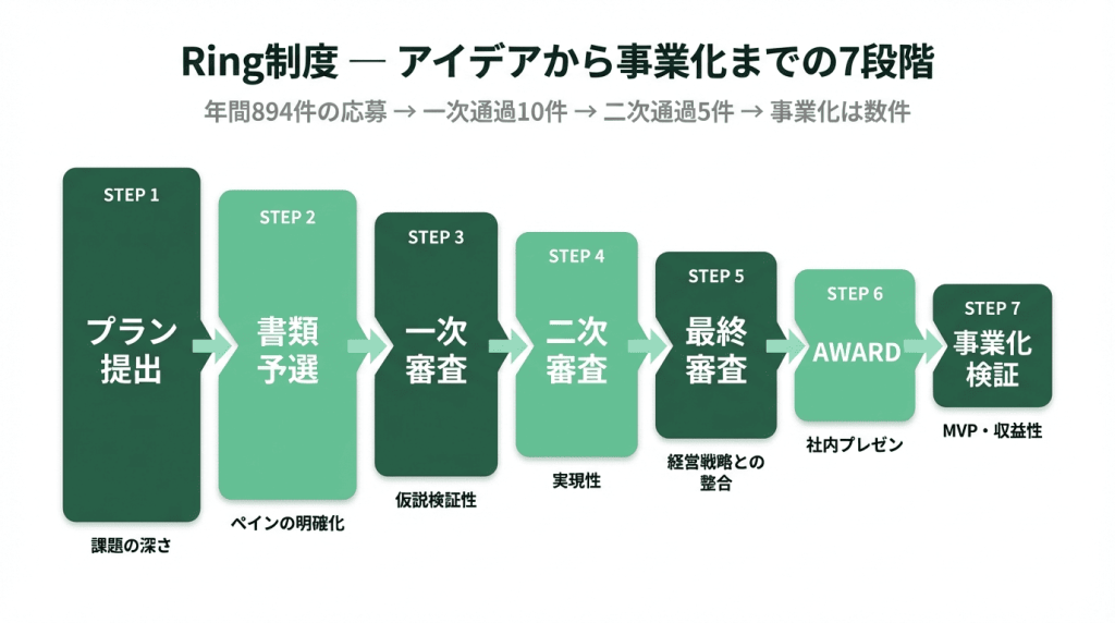 リクルートのRing制度におけるアイデアから事業化までの7段階フロー図。プラン提出・書類予選・一次審査・二次審査・最終審査・AWARD・事業化検証の順に進み、年間894件の応募から事業化は数件に絞られる過程を図解