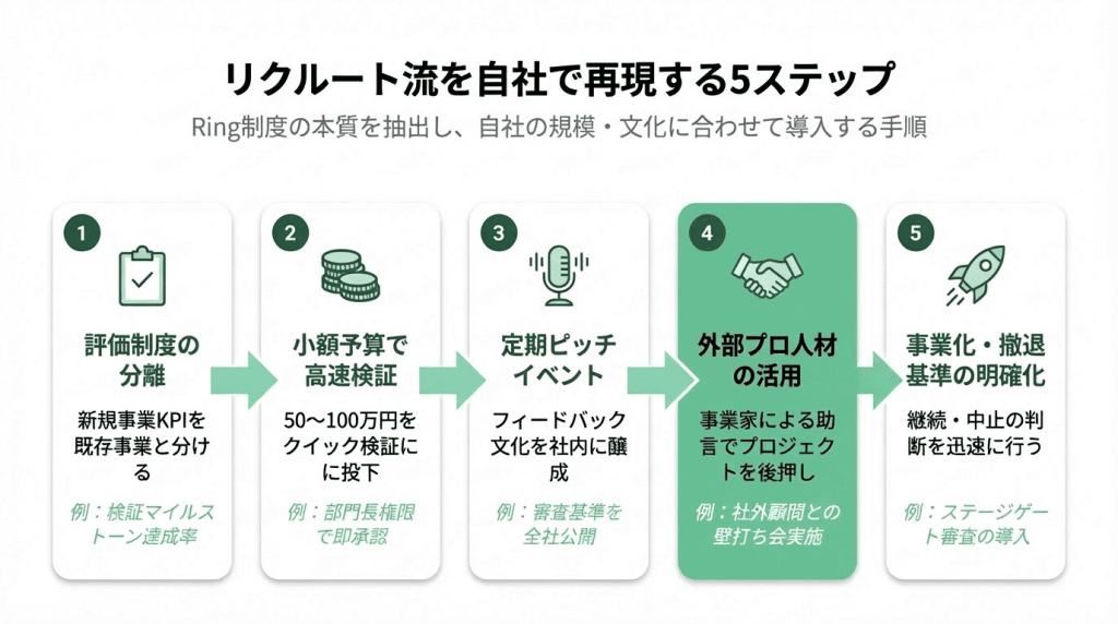 リクルートのRing制度を自社で再現する5ステップのフロー図。評価制度の分離・小額予算で高速検証・定期ピッチイベント・外部プロ人材の活用・事業化と撤退基準の明確化を順に解説