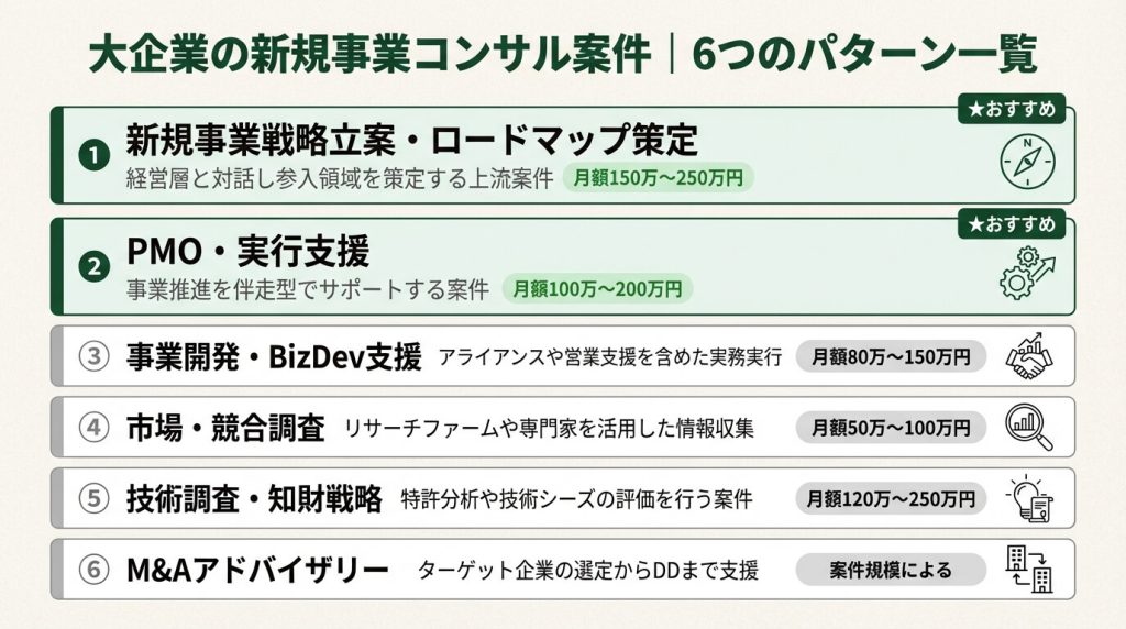 大企業の新規事業コンサル案件6つのパターン一覧。戦略立案・PMO・市場調査・ビジネスモデル設計・PoC検証・スケールアップの各案件タイプと月額単価レンジを図解で比較