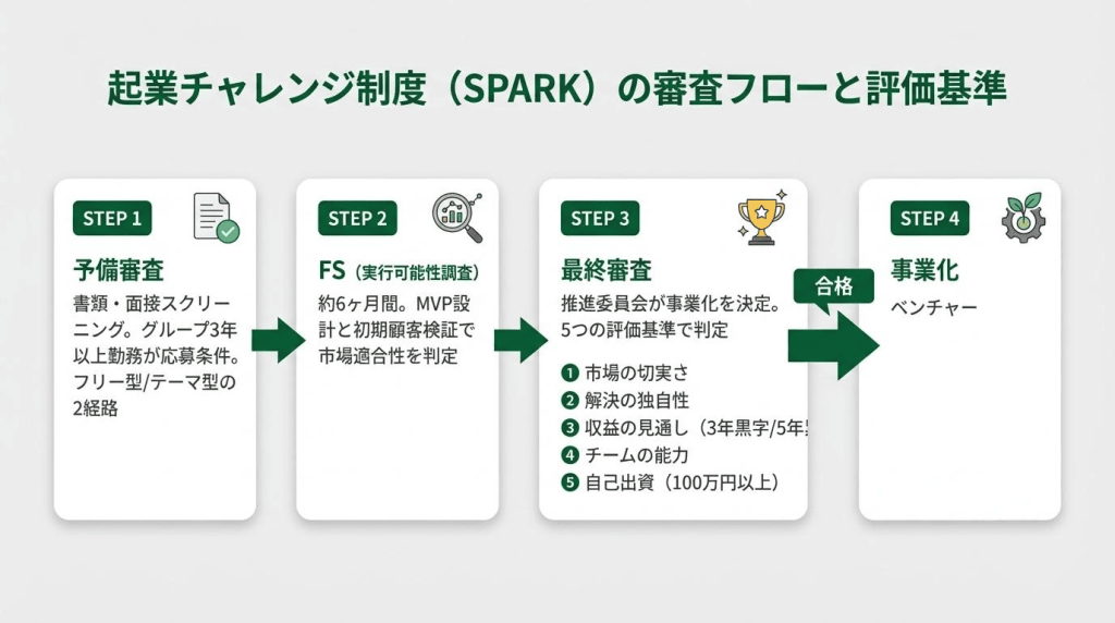 関西電力の起業チャレンジ制度（SPARK）の審査フロー図。予備審査・FS（実行可能性調査）・最終審査・事業化の4ステップと、市場の切実さ・独自性・収益性・チーム能力・自己出資の5つの評価基準を図解