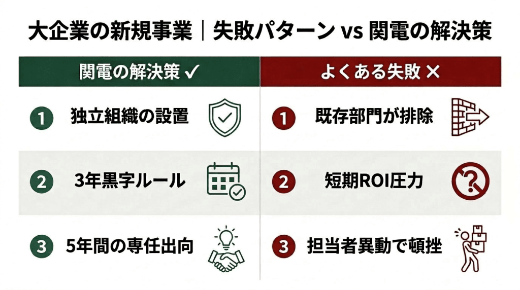 大企業の新規事業における3つの失敗パターンと関西電力の解決策の比較図。既存部門の排除には独立組織の設置、短期ROI圧力には3年黒字ルール、担当者異動による頓挫には5年間の専任出向で対応