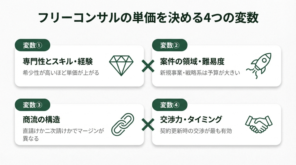 フリーコンサルの単価を決める4つの変数を図解。変数①専門性とスキル・経験、変数②案件の領域・難易度、変数③商流の構造、変数④交渉力・タイミングの掛け合わせで月額単価が決まることを示す