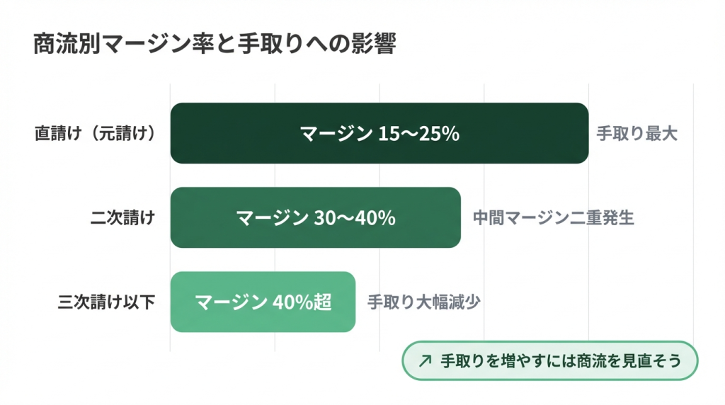 フリーコンサルの商流別マージン率と手取りへの影響を横棒グラフで比較。直請け（元請け）はマージン15〜25%で手取り最大、二次請けは30〜40%で中間マージン二重発生、三次請け以下は40%超で手取り大幅減少
