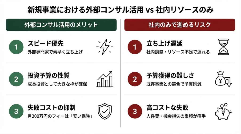 新規事業における外部コンサル活用と社内リソースのみの比較図。外部コンサルのメリットはスピード優先・投資予算の確保・失敗コスト抑制の3点、社内のみのリスクは立ち上げ遅延・予算獲得の難しさ・高コストな失敗の3点を対比