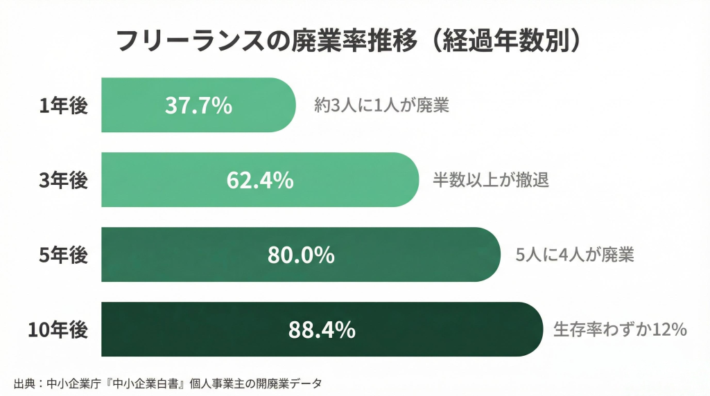 フリーコンサルの「失敗」とは何か?廃業率と収入データで見る実態