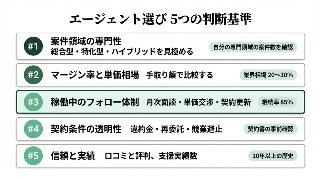 フリーコンサルのエージェント選び5つの判断基準（案件領域の専門性・マージン率と単価相場・稼働中のフォロー体制・契約条件の透明性・信頼と実績）を一覧で比較した図解