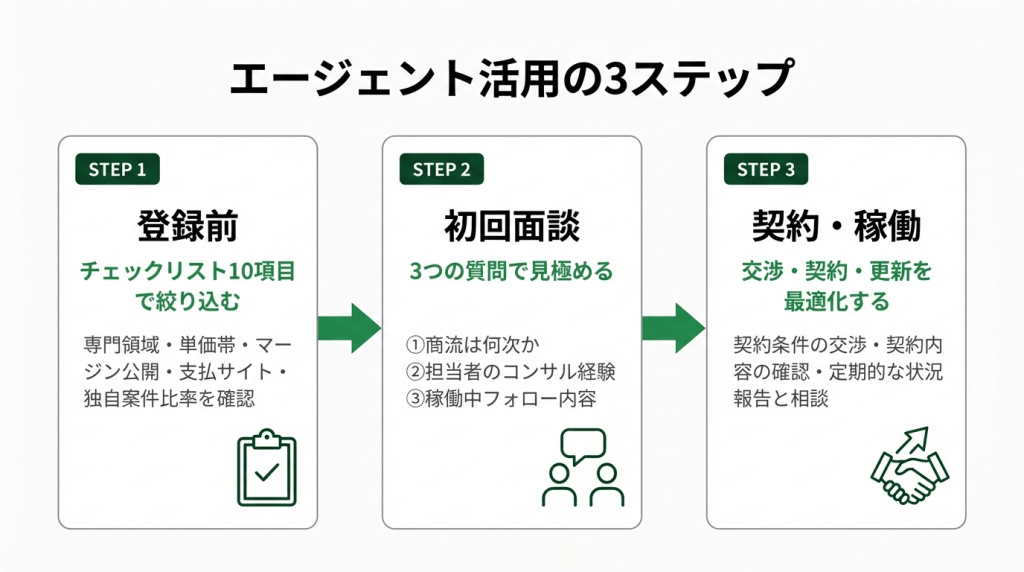 フリーコンサルのエージェント活用3ステップ（STEP1：登録前にチェックリスト10項目で絞り込む→STEP2：初回面談で商流・担当者経験・フォロー内容を質問→STEP3：契約・稼働後の交渉と更新を最適化）のフロー図