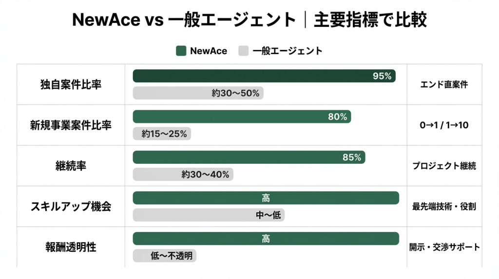 NewAceと一般エージェントを主要指標で比較した横棒グラフ（独自案件比率95%・新規事業案件比率80%・継続率85%・スキルアップ機会・報酬透明性の5項目）