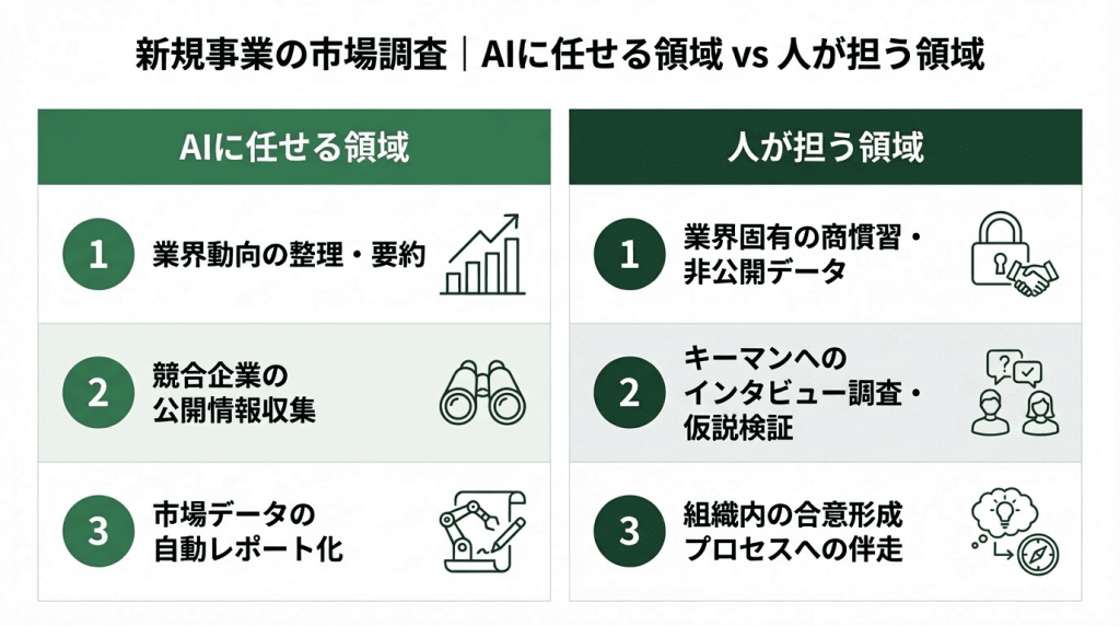 新規事業の市場調査におけるAIに任せる領域と人が担う領域の比較図。AIに任せる領域は(1)業界動向の整理・要約(2)競合企業の公開情報収集(3)市場データの自動レポート化。人が担う領域は(1)業界固有の商慣習・非公開データ(2)キーマンへのインタビュー調査・仮説検証(3)組織内の合意形成プロセスへの伴走。