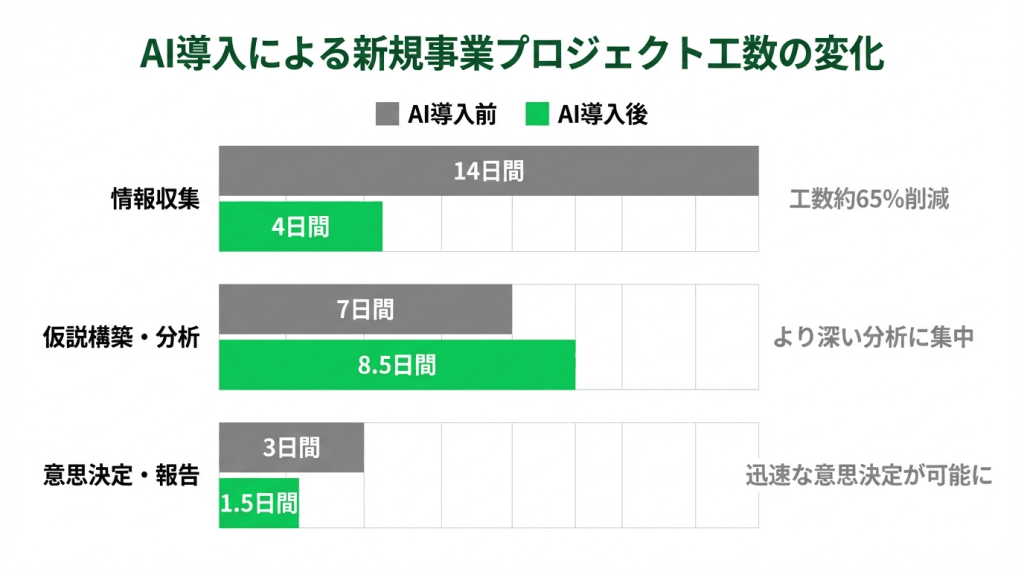 AI導入による新規事業プロジェクト工数の変化を示す横棒グラフ。情報収集はAI導入前14日間から導入後4日間へ工数約65%削減。仮説構築・分析は7日間から8.5日間へ増加しより深い分析に集中。意思決定・報告は3日間から1.5日間へ短縮し迅速な意思決定が可能に。