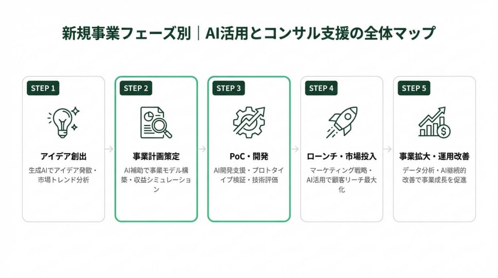 AI×新規事業の5つのフェーズ（アイデア創出・市場調査・PoC・事業計画・本格展開）ごとのAI活用内容とコンサル関与度を示したフロー図