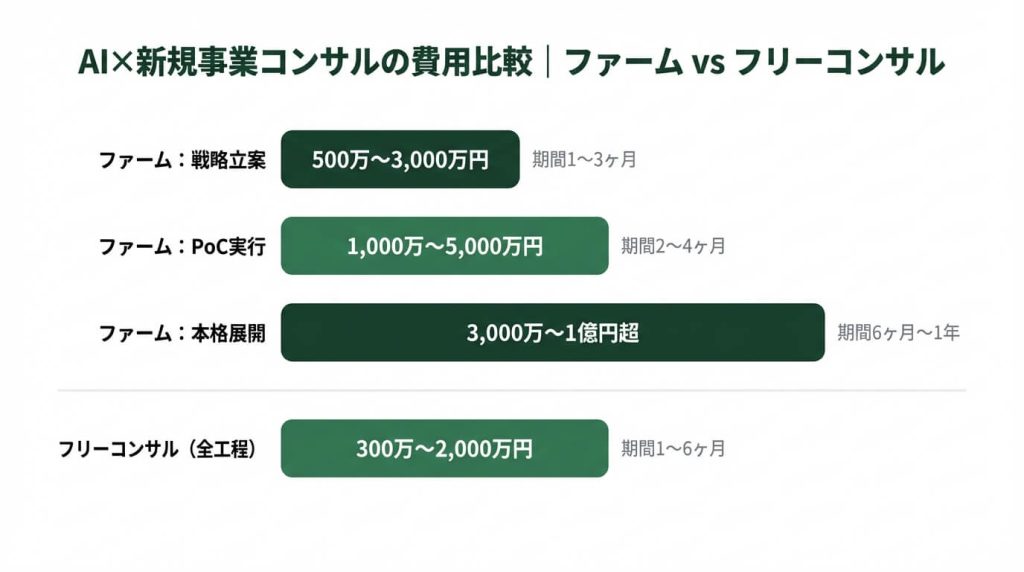 AIコンサルの費用比較横棒グラフ。ファーム型（500万〜1億円超）とフリーコンサル型（月額120万〜300万円）の費用レンジを可視化