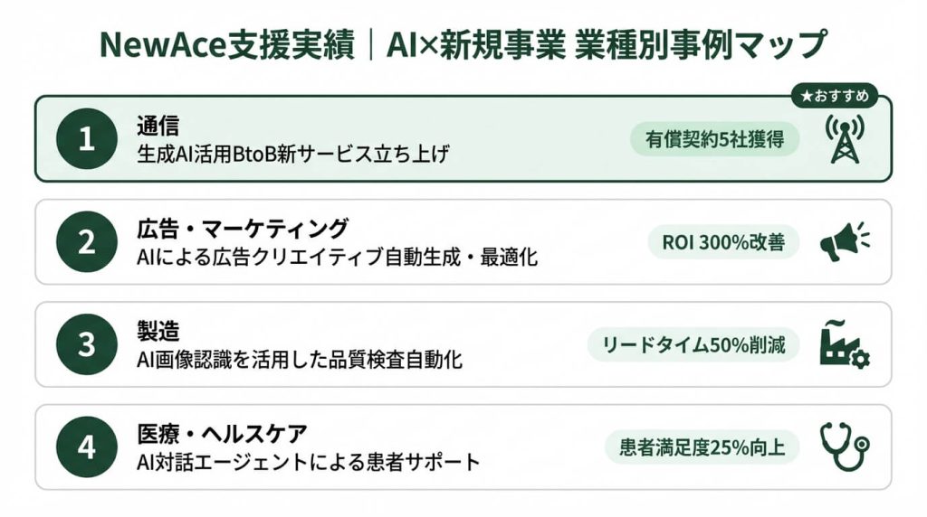 NewAce支援実績に基づくAI×新規事業の業種別事例マップ（通信・金融・製薬・IT/SaaSの4業種と主要成果）