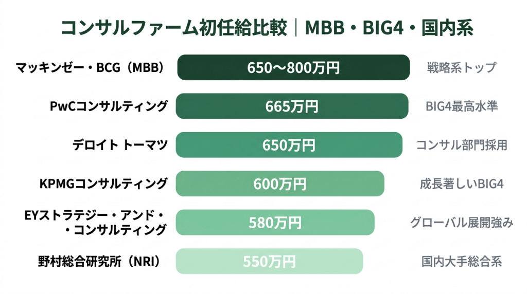 MBB・BIG4・国内系コンサルファームの新卒初任給を横棒グラフで比較した図。MBBの650〜800万円を筆頭に、PwC665万円、デロイト580万円、アビーム444万円まで6社を並べている。