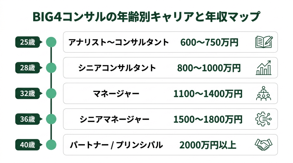 BIG4コンサルの年齢別キャリアと年収を縦型タイムラインで示した図。25歳600〜750万円から40歳以降1,500〜2,000万円超まで、5つの年齢ステップで役職と年収の推移を表している。