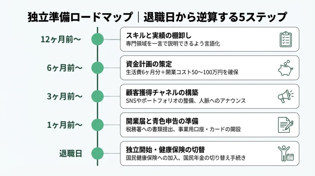 独立コンサルタントが退職日から逆算して準備を進めるための5ステップを縦タイムラインで図解。12ヶ月前〜スキルと実績の棚卸し(専門領域を一言で説明できるよう言語化)、6ヶ月前〜資金計画の策定(生活費6ヶ月分+開業コスト50〜100万円を確保)、3ヶ月前〜顧客獲得チャネルの構築(SNSやポートフォリオの整備・人脈へのアナウンス)、1ヶ月前〜開業届と青色申告の準備(税務署への書類提出・事業用口座とカードの開設)、退職日〜独立開始と健康保険の切替(国民健康保険への加入・国民年金の切り替え手続き)。各ステップはグリーンのノードマーカーで時系列順に接続されている。