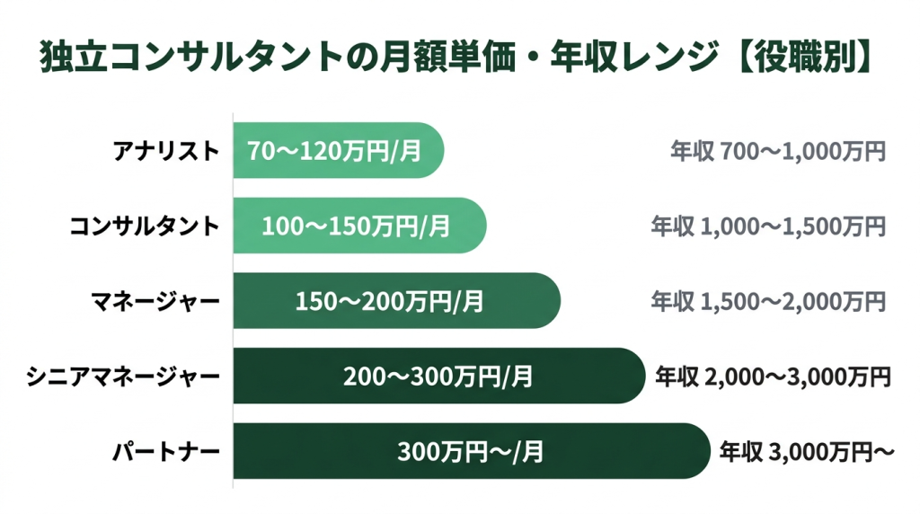 独立コンサルタントの役職別(アナリスト・コンサルタント・マネージャー・シニアマネージャー・パートナー)月額単価70〜300万円以上と年収700〜3,000万円以上のレンジを示す横棒グラフ