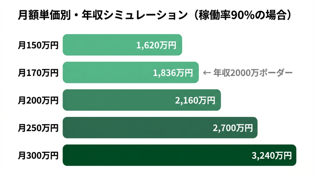 独立コンサルタントの月額単価別・年収シミュレーション表(稼働率90%の場合)。月150万円で年収1,620万円、月170万円で1,836万円(年収2000万円ボーダーライン)、月200万円で2,160万円、月250万円で2,700万円、月300万円で3,240万円を示す横棒グラフ
