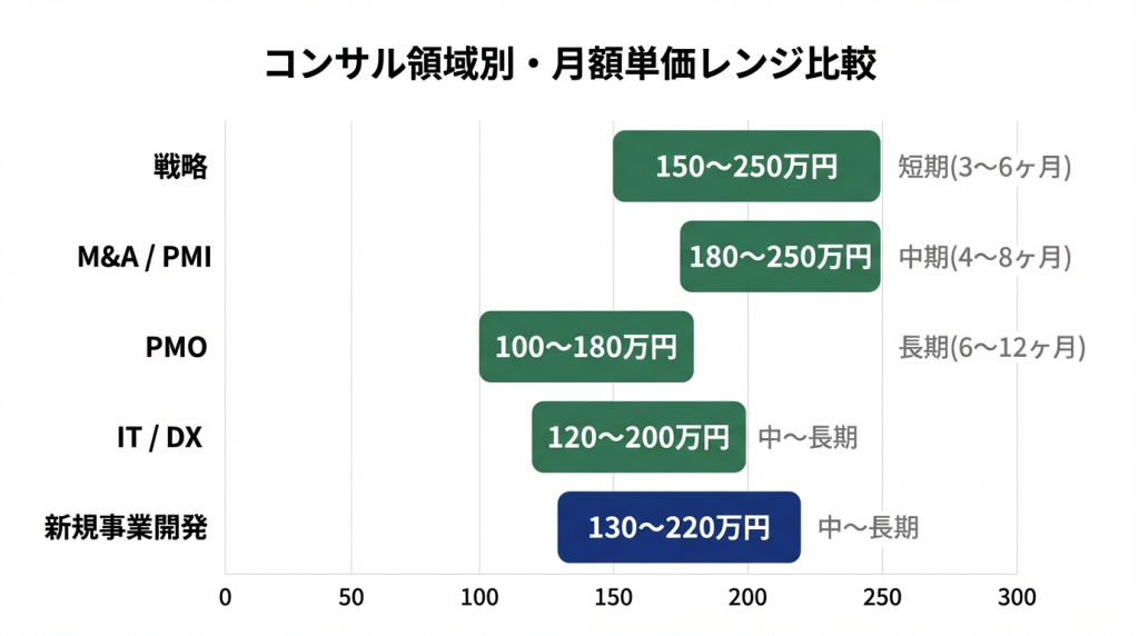 フリーコンサルのコンサル領域別・月額単価レンジ比較チャート。戦略150〜250万円(短期3〜6ヶ月)、M&A/PMI 180〜250万円(中期4〜8ヶ月)、PMO 100〜180万円(長期6〜12ヶ月)、IT/DX 120〜200万円(中〜長期)、新規事業開発130〜220万円(中〜長期)を示すレンジ棒グラフ