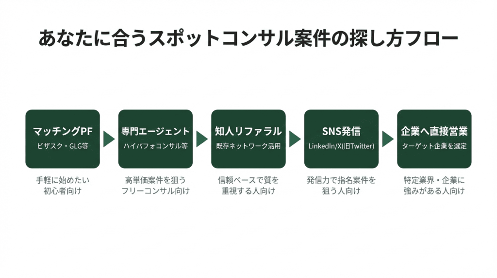 スポットコンサル案件の探し方5つの方法をマッチングPF・専門エージェント・知人リファラル・SNS発信・企業へ直接営業の順にフローで示した図解