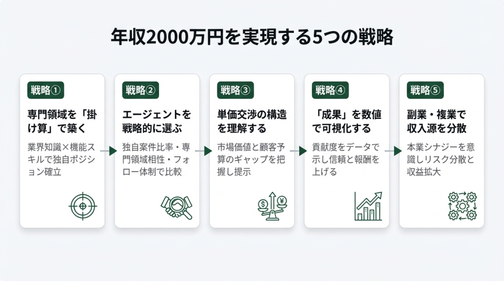独立コンサルタントが年収2000万円を実現するための5つの戦略を横フローで図解。戦略①専門領域を「掛け算」で築く(業界知識×機能スキルで独自ポジション確立)、戦略②エージェントを戦略的に選ぶ(独自案件比率・専門領域相性・フォロー体制で比較)、戦略③単価交渉の構造を理解する(市場価値と顧客予算のギャップを把握し提示)、戦略④「成果」を数値で可視化する(貢献度をデータで示し信頼と報酬を上げる)、戦略⑤副業・複業で収入源を分散(本業シナジーを意識しリスク分散と収益拡大)。各戦略はカード形式で矢印により順序立てて表示されている。
