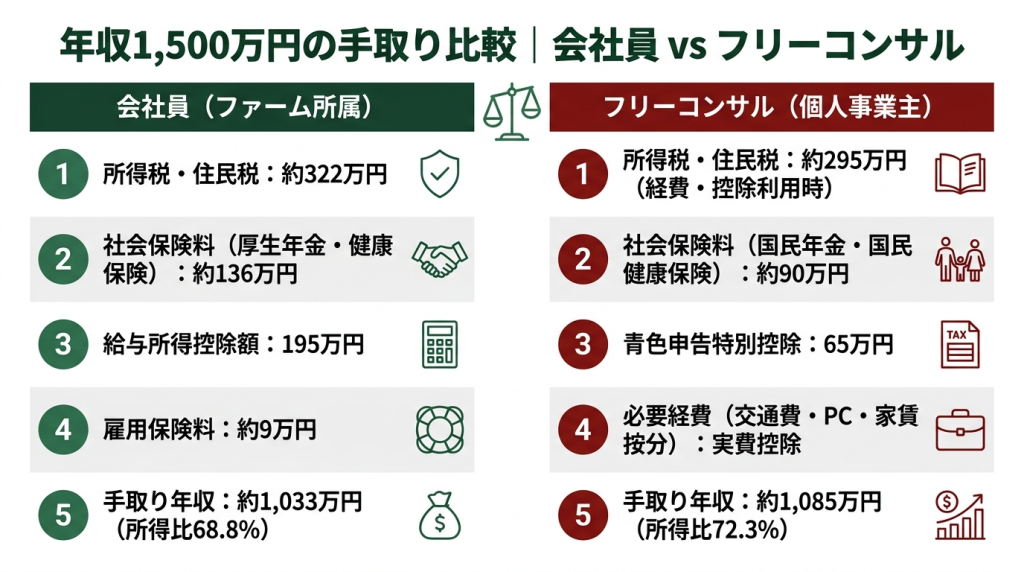 年収1,500万円における会社員(ファーム所属)とフリーコンサル(個人事業主)の手取り比較図。所得税・社会保険料・控除項目を5項目で対比し、会社員の手取り約1,033万円(所得比68.8%)に対しフリーコンサルは約1,085万円(所得比72.3%)となることを示す
