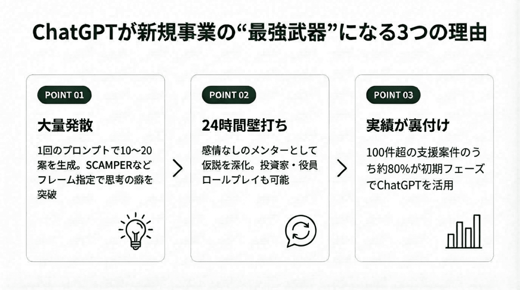 ChatGPTが新規事業の最強武器になる3つの理由を示した3カード構成のインフォグラフィック。POINT01の大量発散では1回のプロンプトで10〜20案を生成しSCAMPERなどフレーム指定で思考の癖を突破できること、POINT02の24時間壁打ちでは感情なしのメンターとして仮説を深化し投資家・役員ロールプレイも可能なこと、POINT03の実績が裏付けでは100件超の支援案件のうち約80％が初期フェーズでChatGPTを活用していることを図解している。