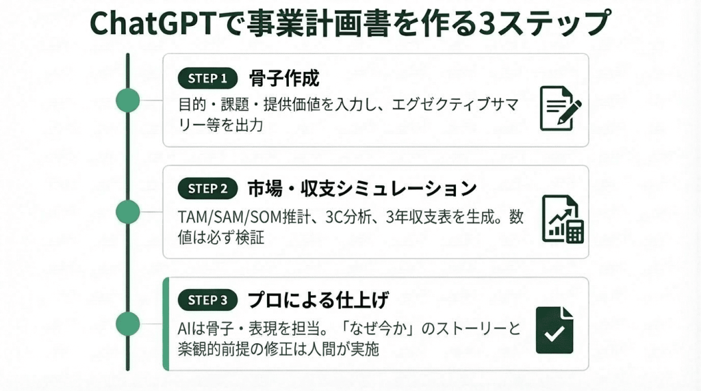 ChatGPTを活用して事業計画書を作成する3ステップを時系列で示した縦型フロー図。STEP1の骨子作成では目的・課題・提供価値をプロンプトに入力しエグゼクティブサマリー等のドラフトを出力、STEP2の市場・収支シミュレーションではTAM・SAM・SOM推計や3C分析、3年間の収支表をAIで生成したうえで数値は必ず人間が検証する必要があること、STEP3のプロによる仕上げではAIが作成した骨子と表現をベースに「なぜ今か」の説得ストーリー構築や楽観的前提の修正を人間が担うことを段階的に図解している。