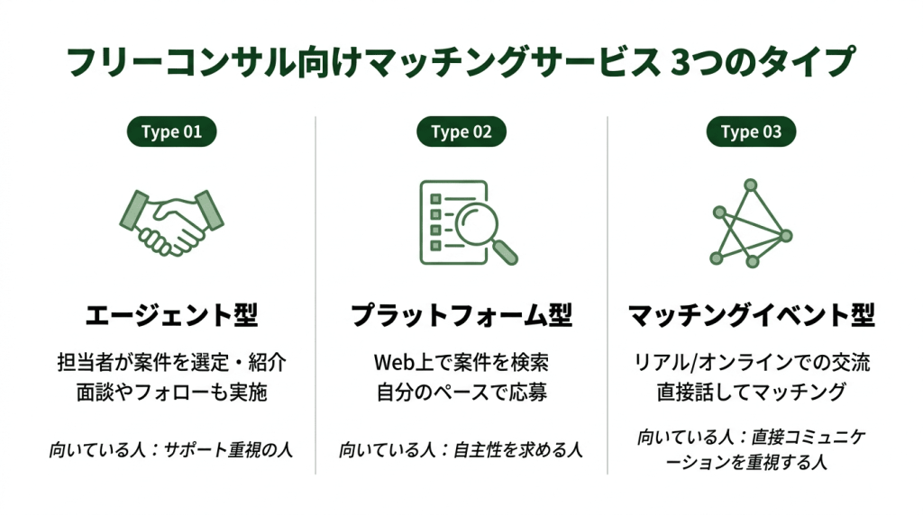 フリーコンサル向けマッチングサービス3つのタイプ比較──Type1：エージェント型（担当者が案件を選定・紹介し面談やフォローも実施、サポート重視の人向き）、Type2：プラットフォーム型（Web上で案件を検索し自分のペースで応募、自主性を求める人向き）、Type3：マッチングイベント型（リアルやオンラインでの交流で直接話してマッチング、直接コミュニケーションを重視する人向き）