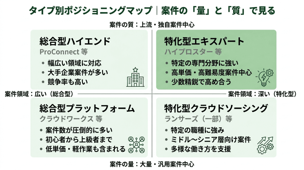 フリーコンサル向けマッチングサービスのタイプ別ポジショニングマップ（案件の量と質×案件領域の広さと深さの2軸）──左上：総合型ハイエンド（ProConnect等、幅広い領域対応・大手企業案件が多い・競争率も高い）、右上：特化型エキスパート（ハイプロスター等、特定の専門分野に強い・高単価高難易度案件中心・少数精鋭で高め合う）、左下：総合型プラットフォーム（クラウドワークス等、案件数が圧倒的に多い・初心者から上級者まで・低単価軽作業も含まれる）、右下：特化型クラウドソーシング（ランサーズ一部等、特定の職種に強み・ミドルからシニア層向け案件・多様な働き方を支援）